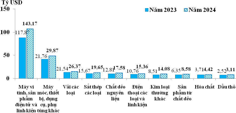 10 nhóm hàng có trị giá nhập khẩu cao nhất trong năm 2024 so với năm 2023.