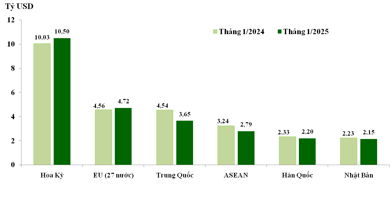 Trị giá xuất khẩu sang 6 thị trường/khu vực thị trường đạt trên 1 tỷ USD trong tháng 1/2025.