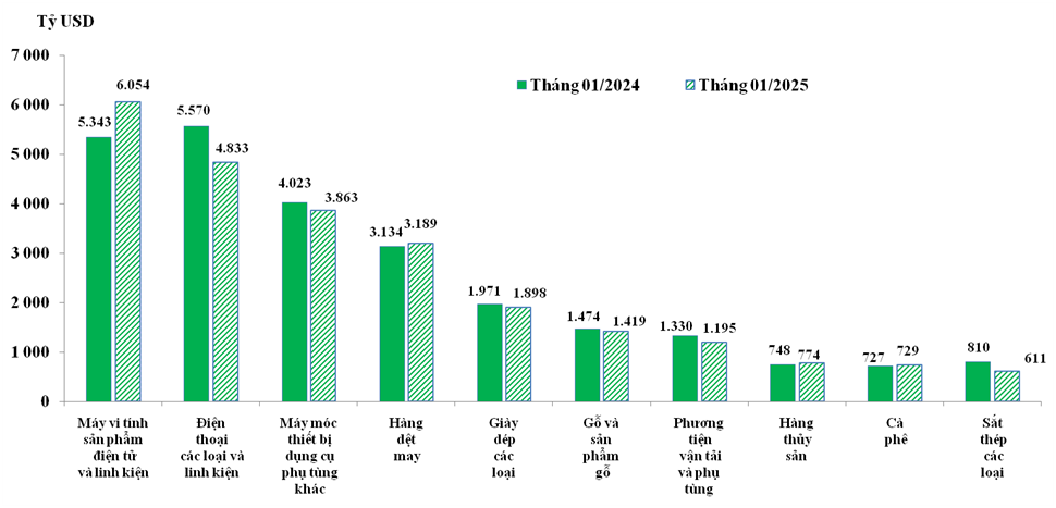 Xuất khẩu nhóm hàng chủ lực trong tháng 01/2024 và tháng 01/2025