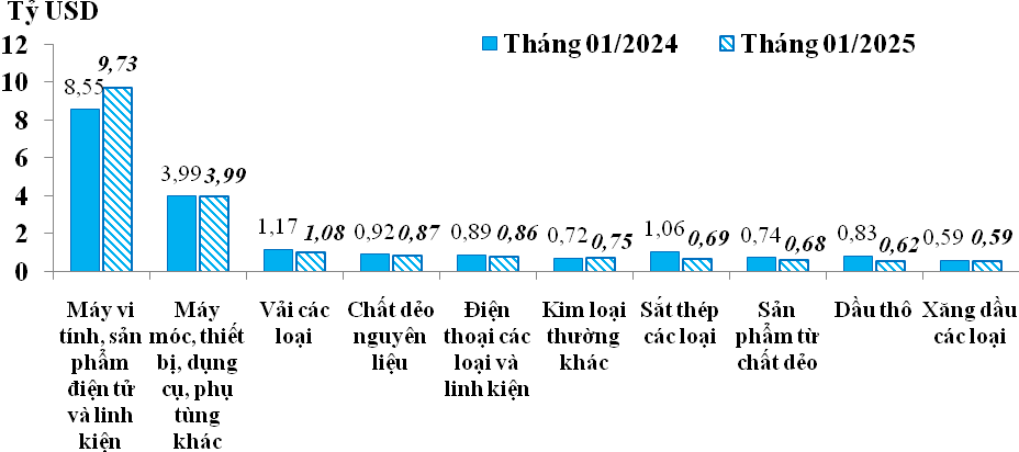 10 nhóm hàng có trị giá nhập khẩu lớn nhất trong tháng 1/2025 so với tháng 1/2024.