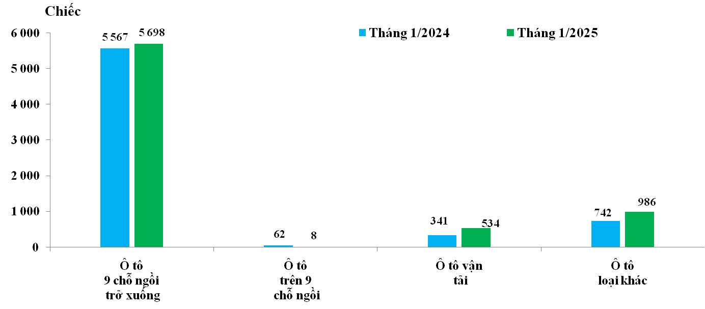 Lượng nhập khẩu ô tô nguyên chiếc các loại trong tháng 01/2024 và tháng 01/2025