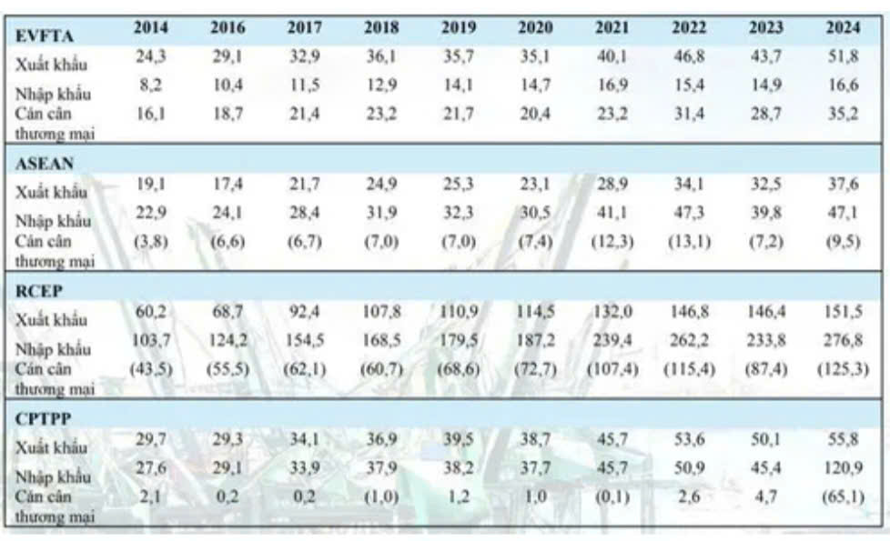 Xuất nhập khẩu của Việt Nam sang một số thị trường có FTA những năm gần đây, theo CIEM.
