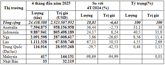 Việt Nam chi 2,52 tỷ USD nhập khẩu than đá trong 4 tháng đầu năm 2025.