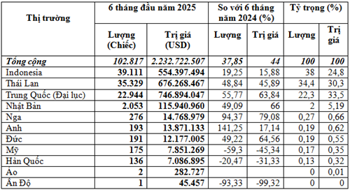 Việt Nam chi 2,23 tỷ USD nhập gần 103.000 ô tô nguyên chiếc trong nửa đầu năm 2025.