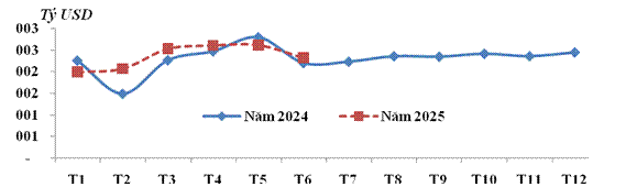 Trị giá nhập khẩu nhóm hàng nguyên phụ liệu dệt may, da, giày năm 2024 và 6 tháng/2025