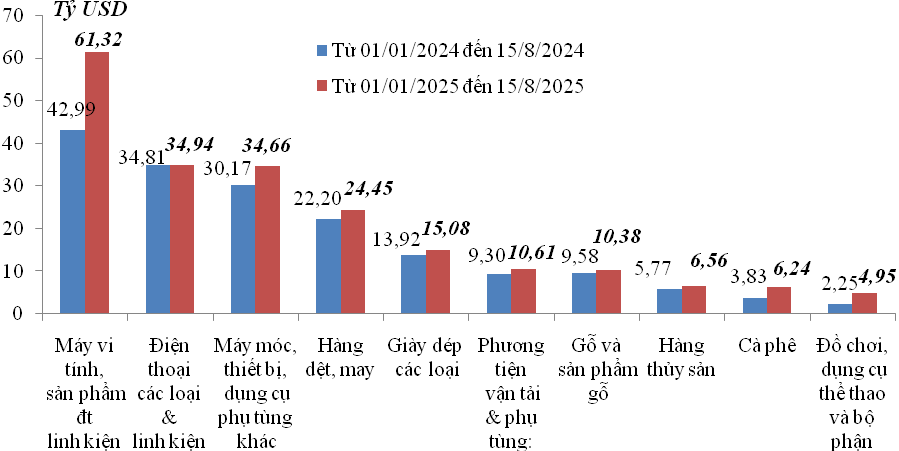  Trị giá xuất khẩu của một số nhóm hàng lớn từ đầu năm đến 15/8/2025.