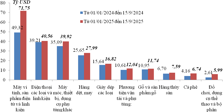 Trị giá xuất khẩu của một số nhóm hàng lớn    lũy kế từ từ 01/01/2025 đến 15/9/2025 và cùng kỳ năm 2024