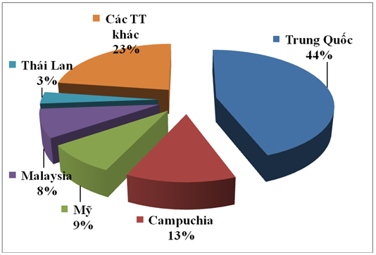 Thị phần xuất khẩu thức ăn gia súc sang các thị trường 9 tháng năm 2025