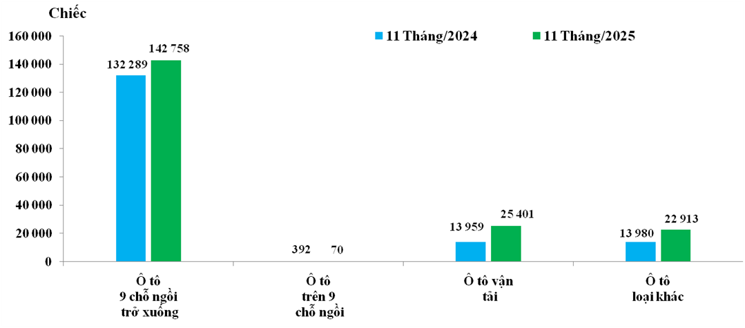 Lượng nhập khẩu &ocirc; t&ocirc; nguy&ecirc;n chiếc c&aacute;c loại  trong 11 th&aacute;ng/2024 v&agrave; 11 th&aacute;ng/2025