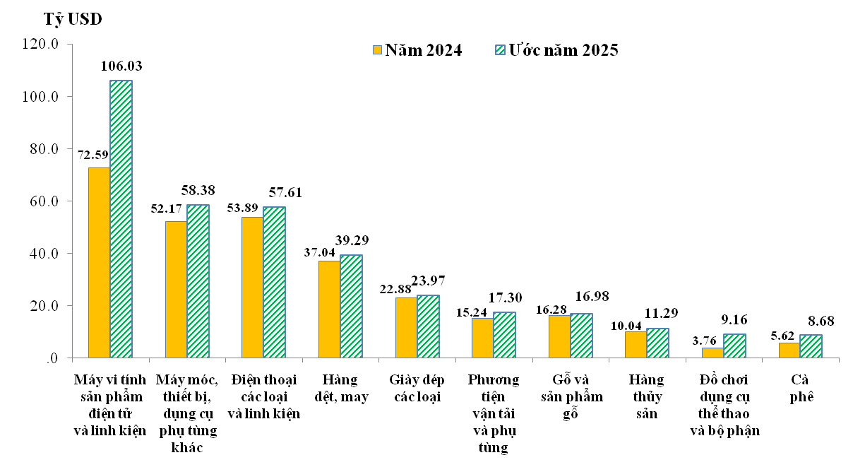 10 nhóm hàng xuất khẩu lớn nhất của Việt Nam trong năm 2024 và ước năm 2025