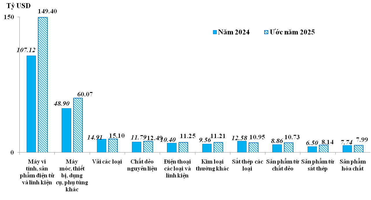 10 nh&oacute;m h&agrave;ng nhập khẩu lớn nhất của Việt Nam trong năm 2024 v&agrave; ước năm 2025.