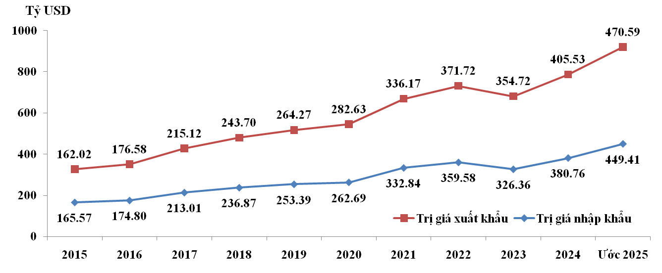 C&aacute;c cột mốc đ&aacute;ng nhớ của xuất nhập khẩu h&agrave;ng h&oacute;a
