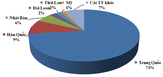 Biểu đồ nhập khẩu sản phẩm từ sắt thép từ các thị trường chủ yếu năm 2025 (%)