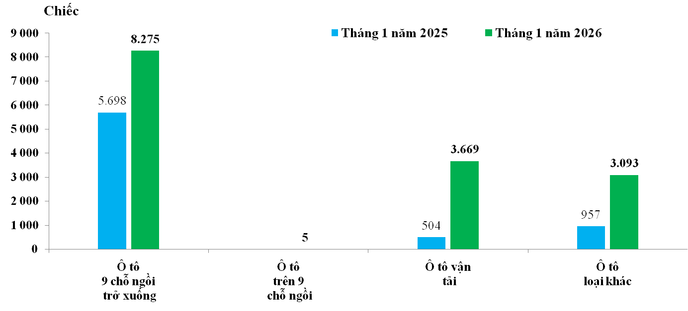 Lượng nhập khẩu &ocirc; t&ocirc; nguy&ecirc;n chiếc c&aacute;c loại trong th&aacute;ng 01/2025 v&agrave; th&aacute;ng 01/2026