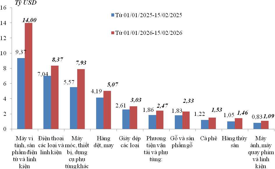 Trị gi&aacute; xuất khẩu của một số nh&oacute;m h&agrave;ng lớn lũy kế từ từ 01/01/2026 đến 15/02/2026 v&agrave; c&ugrave;ng kỳ năm 2025.