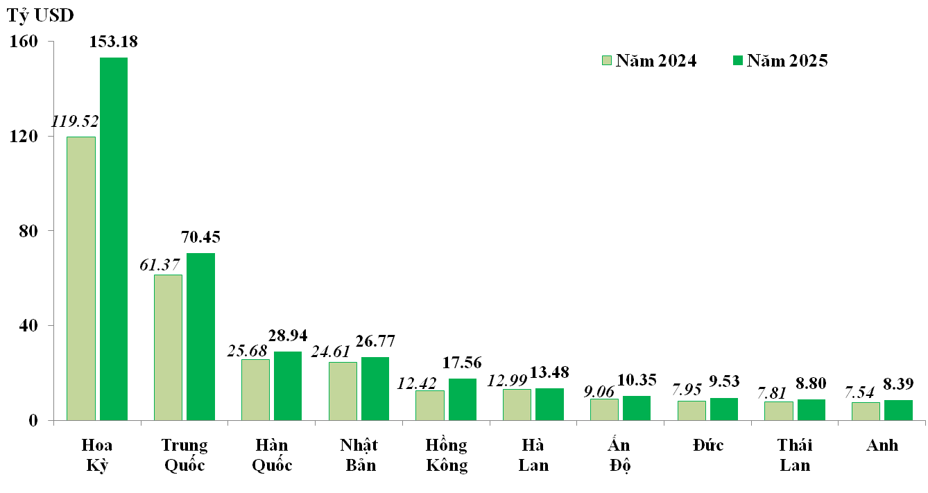 10 thị trường xuất khẩu lớn nhất của Việt Nam  trong năm 2024 v&agrave; năm 2025.
