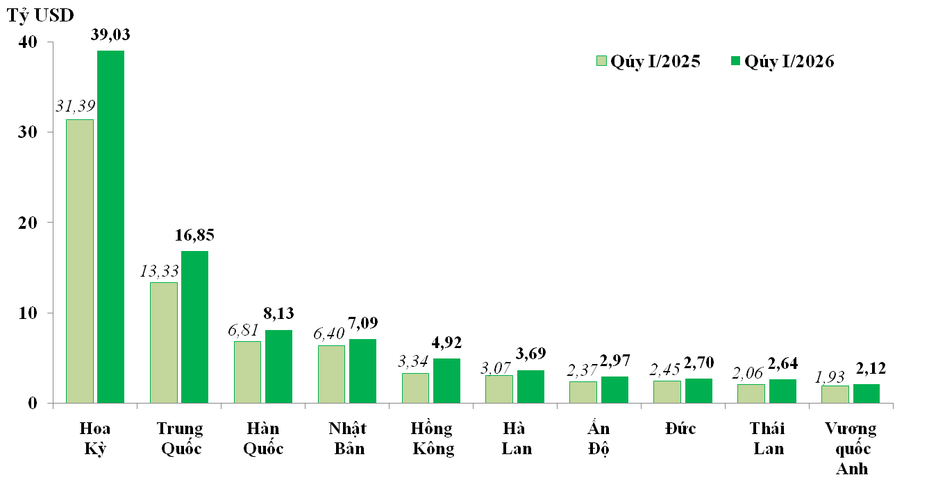 0 thị trường xuất khẩu lớn nhất của Việt Nam trong qu&yacute; I/2025 v&agrave; qu&yacute; I/2026.