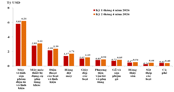 Trị gi&aacute; xuất khẩu của c&aacute;c nh&oacute;m h&agrave;ng lớn nhất kỳ 1 th&aacute;ng 4 năm 2026 v&agrave; kỳ 2 th&aacute;ng 4 năm 2026