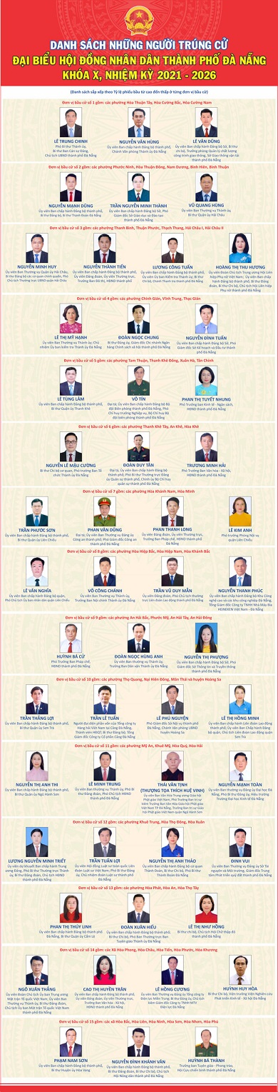 Danh sách người trúng cử Hội đồng nhân dân khóa mới tại Đà Nẵng.