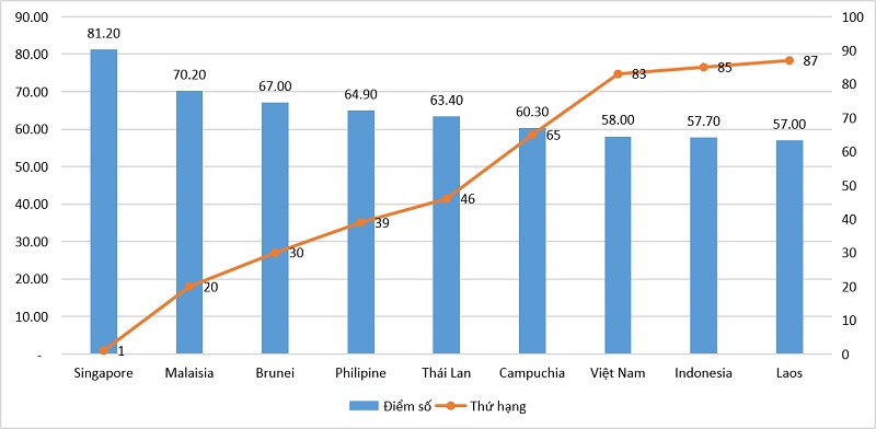 Năng lực cạnh tranh của thị trường lao động Việt Nam thấp so với các nước trong khu vực. Nguồn: CIEM