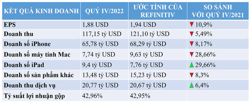 Kết quả kinh doanh của Apple trong quý IV/2022. Nguồn: CNBC