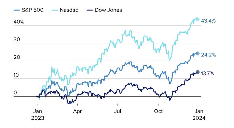 Cả ba chỉ số chứng khoán chính của Mỹ đều tăng trưởng thăng hoa trong năm 2023. Nguồn: FactSet