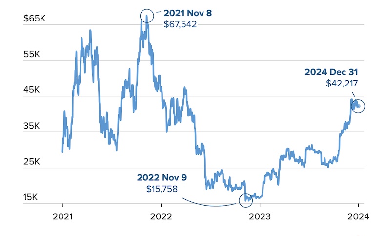 Giá Bitcoin phục hồi ấn tượng trong năm 2023. Nguồn: Coin Metrics