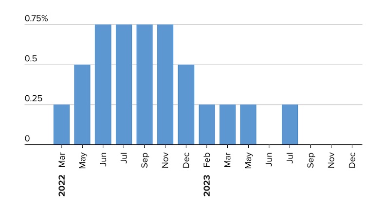 Các đợt tăng lãi suất của Fed kể từ năm 2022. Nguồn: Chi nhánh Fed tại New York