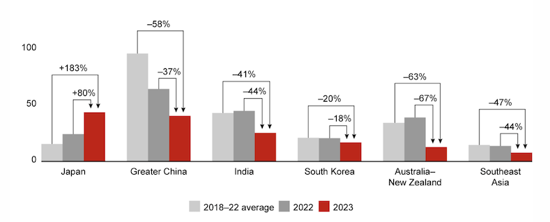 Nhật Bản là thị trường vốn tư nhân duy nhất ở châu Á - Thái Bình Dương ghi nhận tăng trưởng trong năm 2023, với mức tăng 183% so với trung bình 5 năm trước. Nguồn: Brain & Company