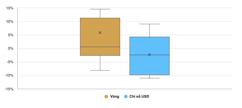 Lợi nhuận từ đầu tư vàng và USD trong 6 tháng đầu tiên của chu kỳ cắt giảm lãi suất trong 40 năm qua. Nguồn: Bloomberg, ICE Benchmark Administration, Hội đồng vàng thế giới