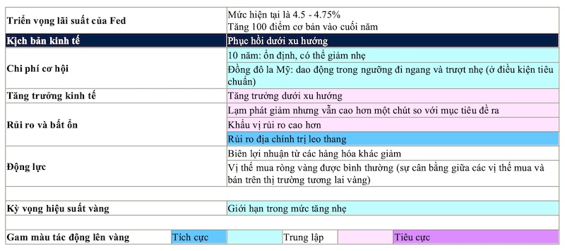 Dự báo tác động của các biến số lên thị trường vàng năm 2025. Nguồn: Bloomberg, Oxford Economics, Hội đồng vàng thế giới