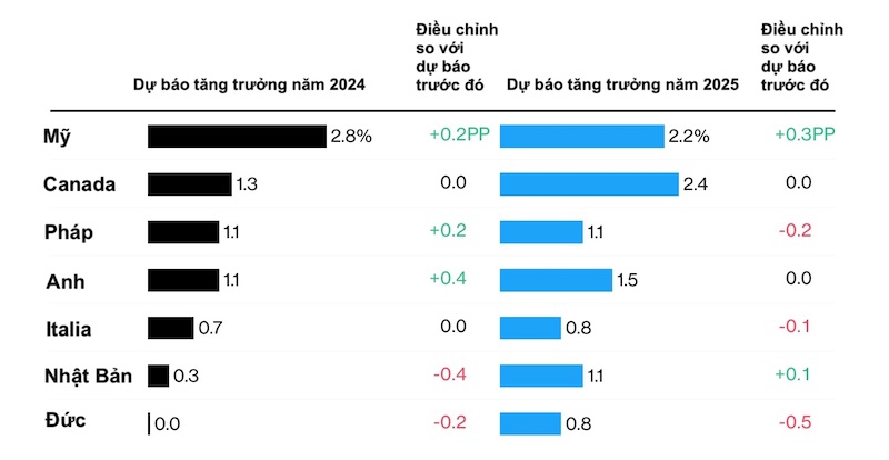 Dự báo tăng trưởng kinh tế của các nước G7 trong năm 2024 và 2025. Nguồn: IMF, Bloomberg