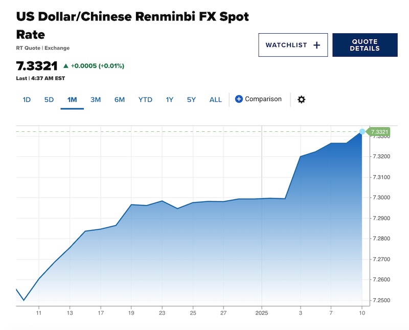 Biến động tỷ giá USD/CNY trong một tháng qua. Nguồn: CNBC