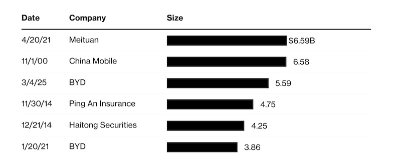BYD hai lần góp mặt trong danh sách các thương vụ chào bán cổ phiếu lớn nhất tại Hong Kong trong nhiều năm trở lại đây. Nguồn: Bloomberg