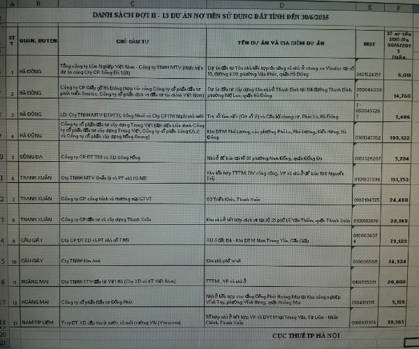 Danh sách đợt 2 với 13 chủ đầu tư nợ tiền sử dụng đất đến ngày 30/6/2015