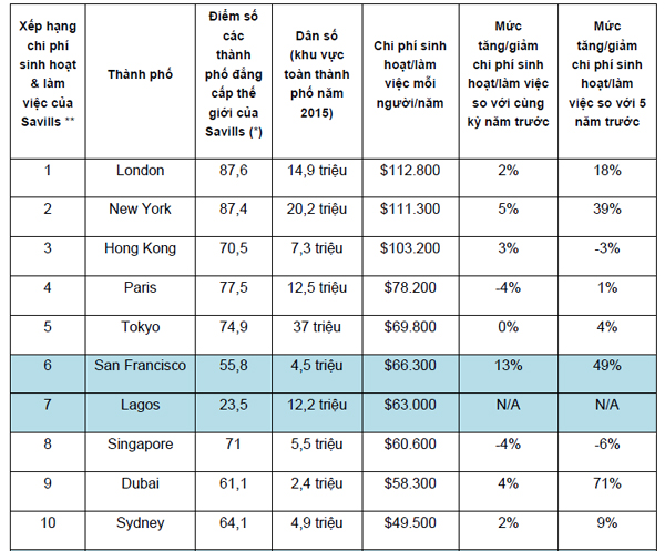 Bảng chi phí sinh hoạt 10 thành phố đắt đỏ nhất thế giới của Savills Việt Nam.