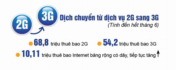 Xu hướng 2G dịch chuyển sang 3G ngày càng mạnh.