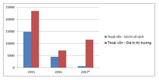 Tình hình thoái vốn tại SOEs 2016-2017