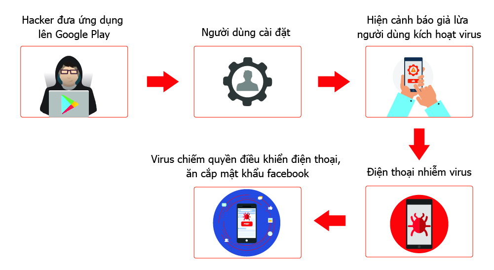 Cách thức Theo thống kê từ hệ thống giám sát virus của Bkav, đã có hơn 35.000 thiết bị smartphone tại Việt Nam nhiễm virus GhostTeam đánh cắp mật khẩu Facebook. Mã độc này lợi dụng hàng loạt ứng dụng Việt phổ biến trên Google Play để phát tán.