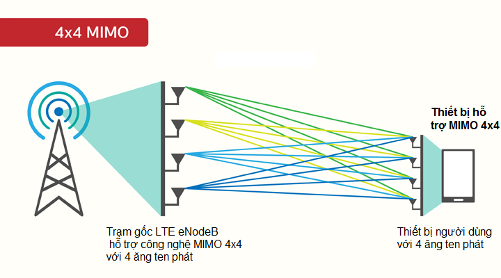 4x4 MIMO là kỹ thuật sử dụng 4 antenna ở thiết bị phát và 4 antenna ở thiết bị thu