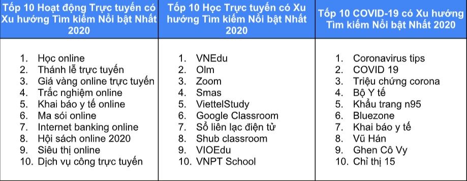 Covid và học trực tuyến nằm trong nhóm từ khóa có tìm kiếm nổi bật nhất 