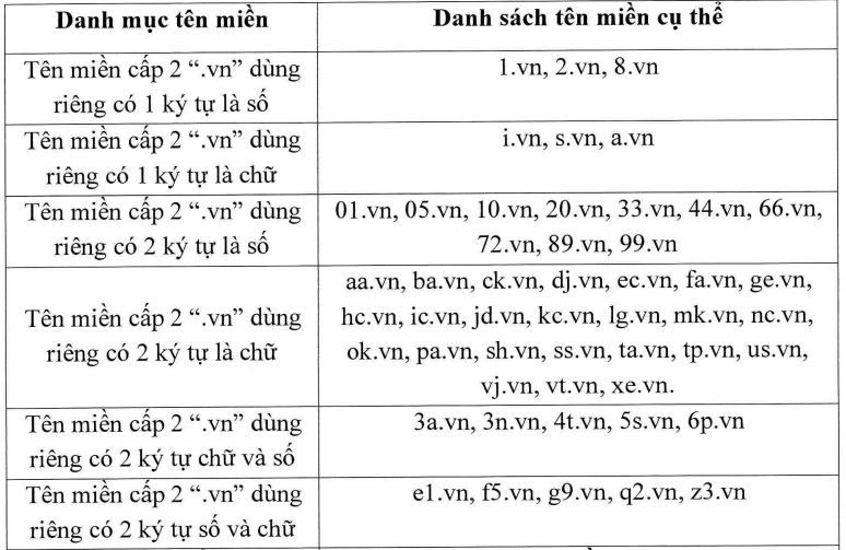 Danh mục 50 tên miền .vn sẽ đấu giá trong năm 2022.