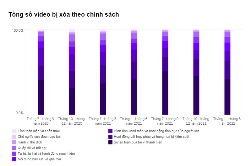 Số video bị xóa trên toàn cầu trong quý I/2022.