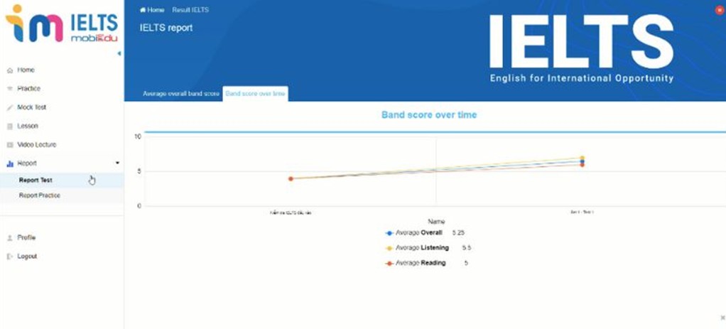  Hệ thống phân tích quá trình học tập của chương trình ôn luyện IELTS của mobiEdu