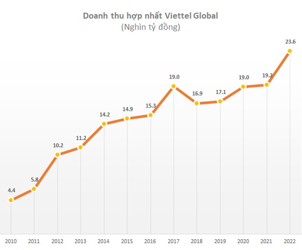 Doanh thu hợp nhất từ đầu tư nước ngoài của Viettel Global