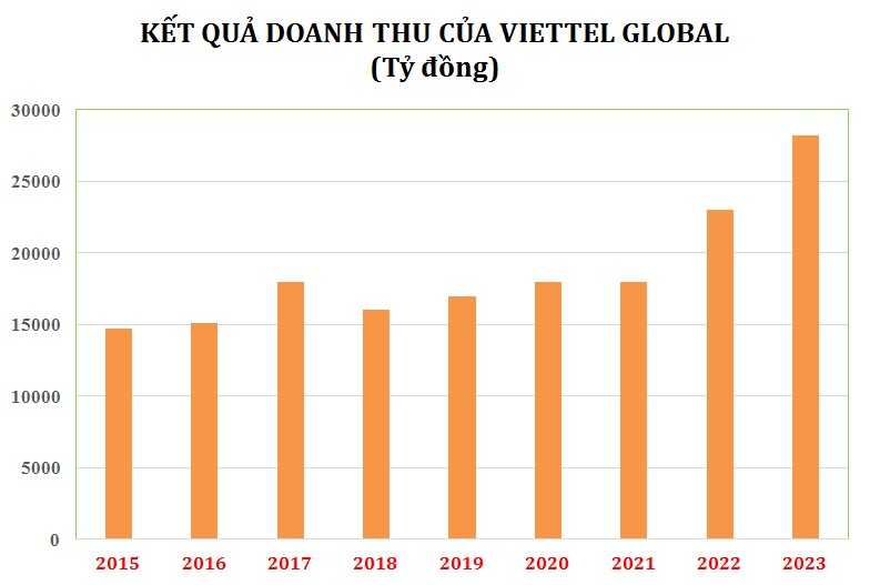 Doanh thu, lợi nhuật của VGI 