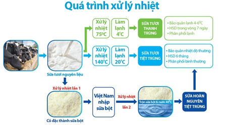 Quy trình xử lý nhiệt sữa nguyên liệu để có những dạng sữa với tên gọi sữa bột, sữa tiệt trùng, thanh trùng, hoàn nguyên...