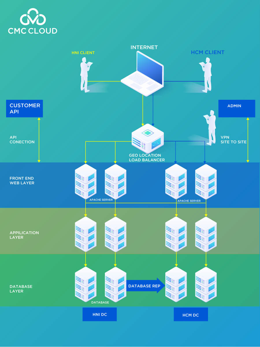 Hình ảnh mô hình vận hành của ngân hàng số trên public cloud