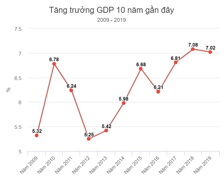 Biểu đồ tăng trưởng kinh tế của Việt Nam trong 10 năm gần đây
