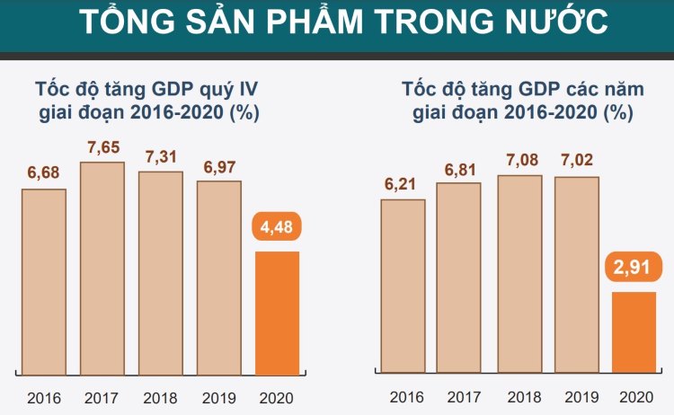 GDP Việt Nam năm 2020 tăng 2,91%, thuộc nhóm tăng trưởng kinh tế cao nhất thế giới